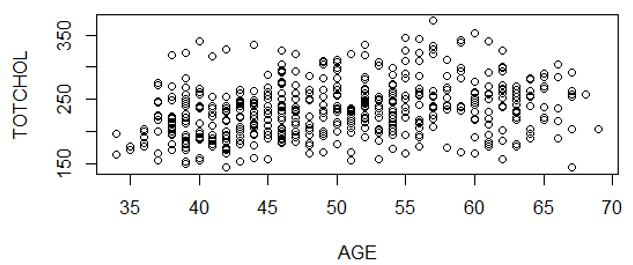Scatter plot of age and total cholesterol from the Framingham Study